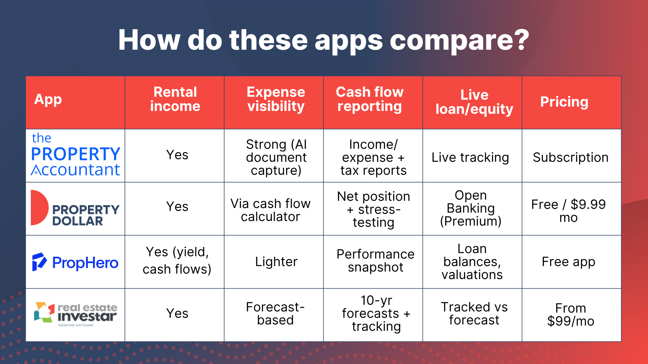 How do these apps compare
