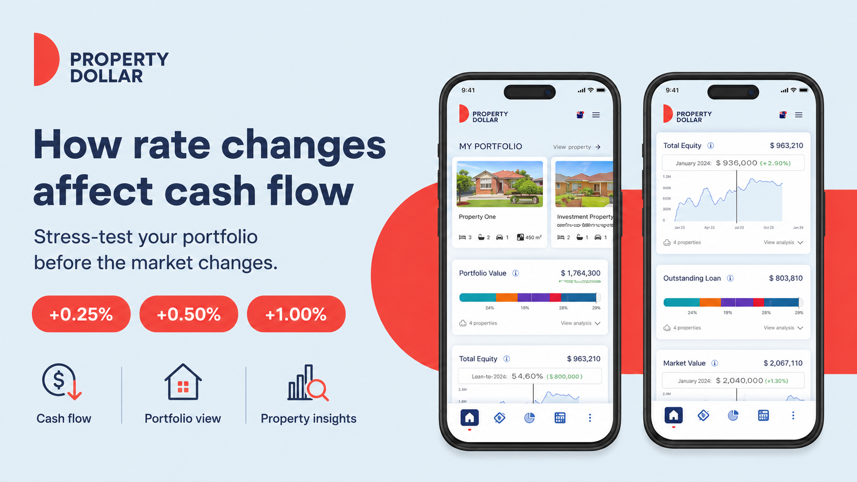 Property Dollar graphic showing portfolio and equity screens with interest-rate scenarios of +0.25%, +0.50% and +1.00% to illustrate how rate changes can affect investment property cash flow.