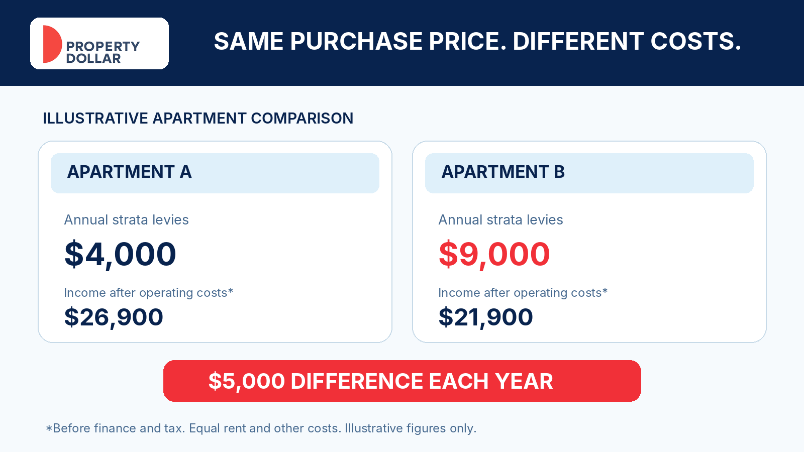 Illustrative comparison of two apartments with identical rent but annual strata levies of $4,000 and $9,000